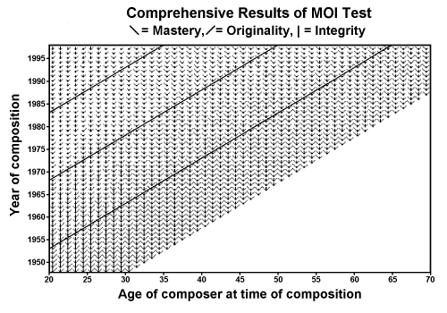 Comprehensive Results of MOI Test