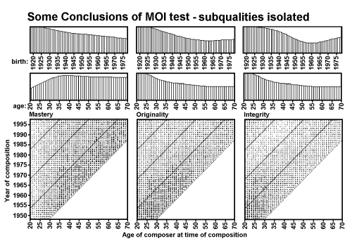Some Conclusions of MOI Test